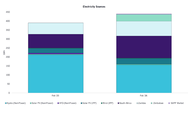 Namibia in Numbers: Electricity Sources Feb ‘26