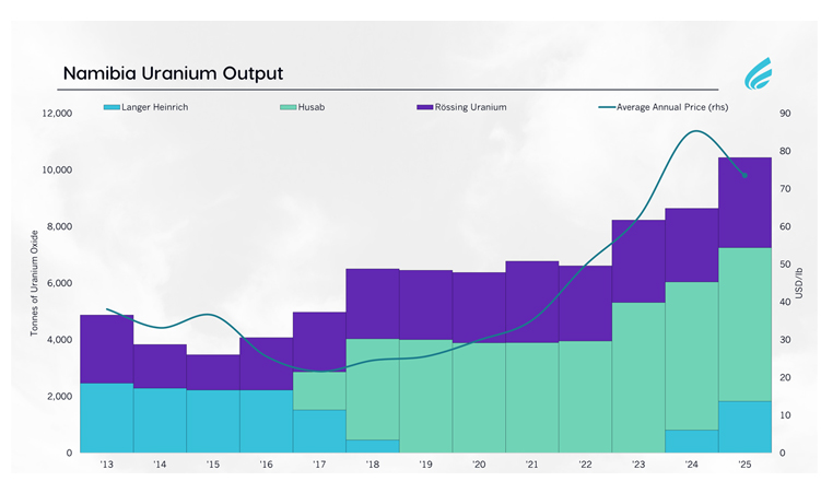 Namibia in Numbers: Namibia’s Uranium Output