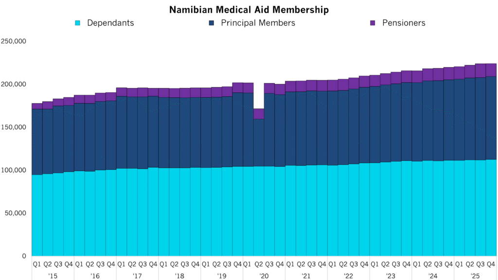 Namibia in Numbers: Namibian medical aid membership