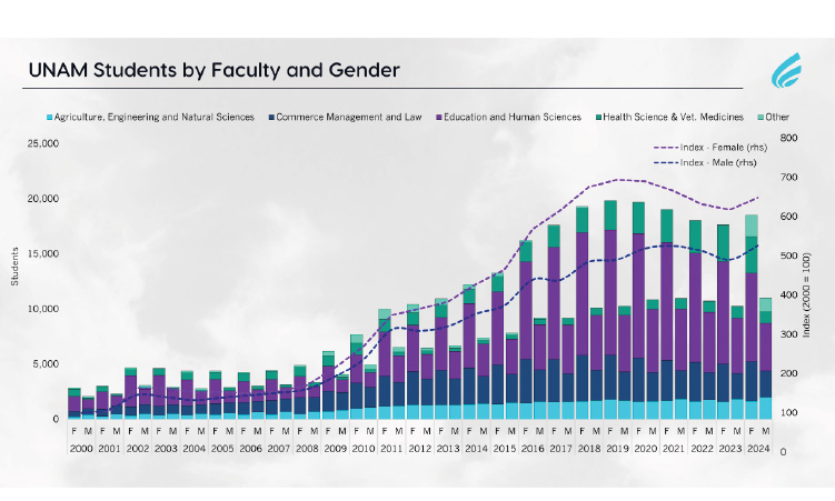 Namibia in Numbers: Unam Students by Faculty and Gender