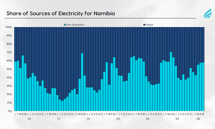 Share of Sources of Electricity for Namibia