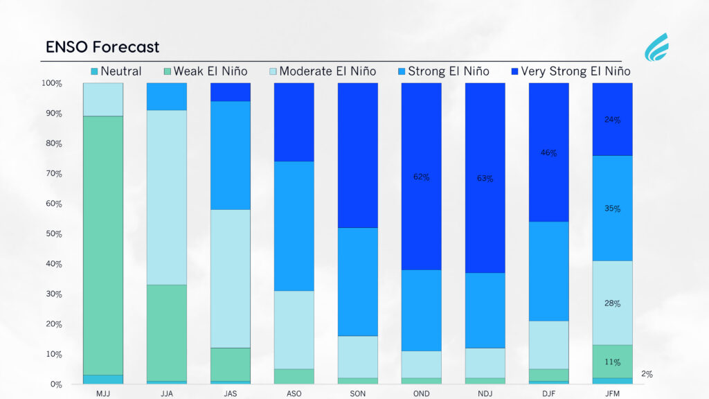 Namibia in Numbers – El Niño looms