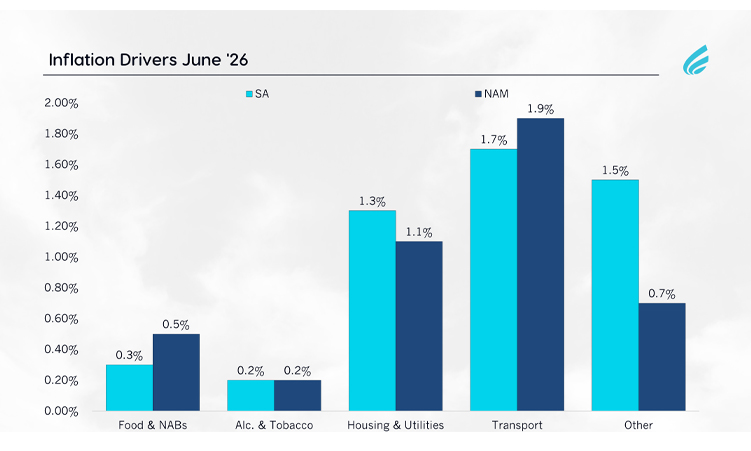 Namibia in Numbers: Inflation Drivers June 2026