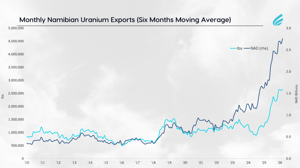 Namibia in Numbers – Monthly Namibian Uranium Exports