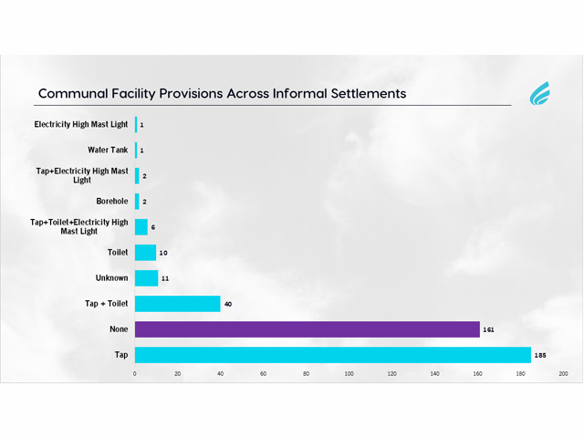 Namibia in Numbers:Communal facility provisions across informal settlements