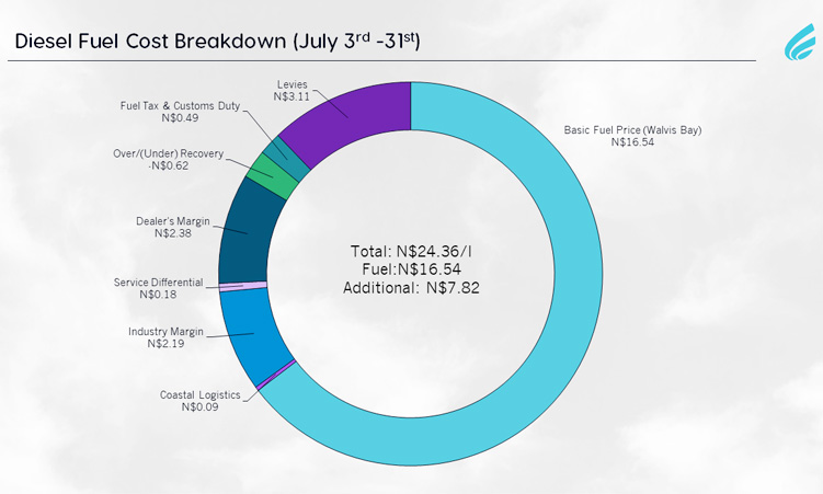 Namibia in Numbers: July fuel price breakdown