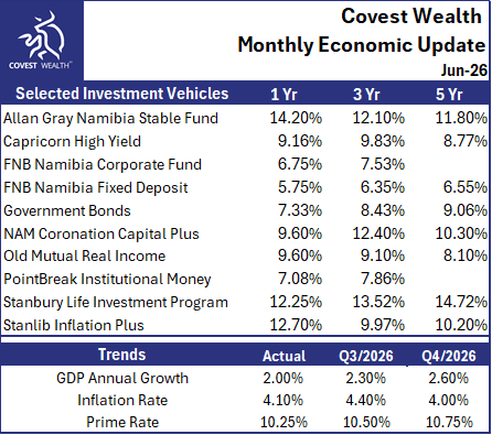 Monthly Economic Update – June 2026