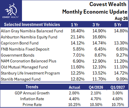 Monthly Economic Update – August 2026