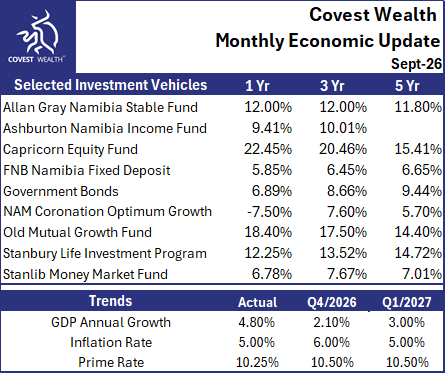 Monthly Economic Update – September 2026
