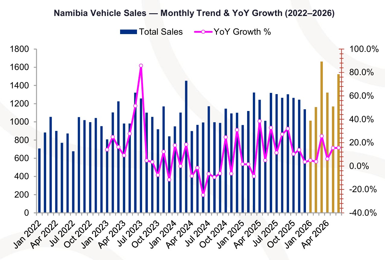Mining, tourism to drive domestic vehicle sales