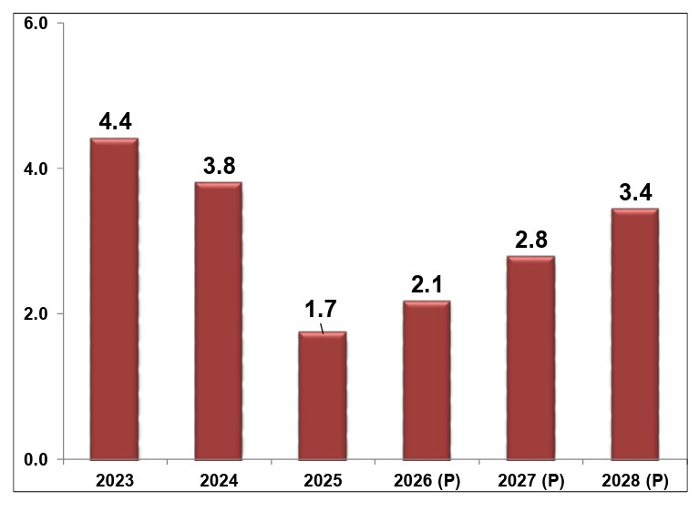 Domestic growth outlook lowered to 2.1% for 2026 …policy reforms critical for ensuring sustainable growth