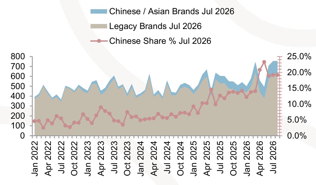 Car sales exceed 1 200 units for five straight months …‘domestic market powers ahead despite global turbulence