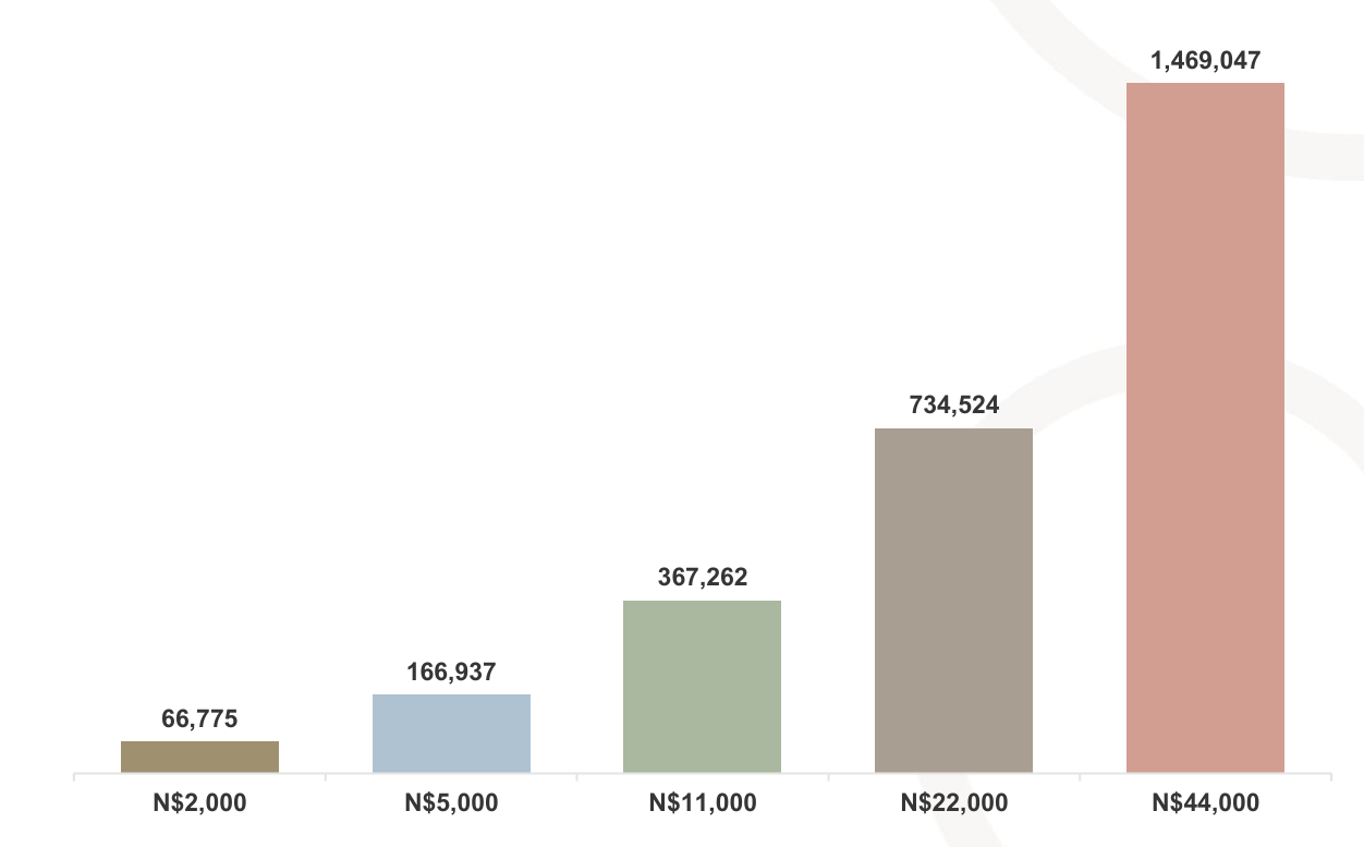 Weak incomes make home ownership unattainable… slow serviced land delivery compounds housing backlog