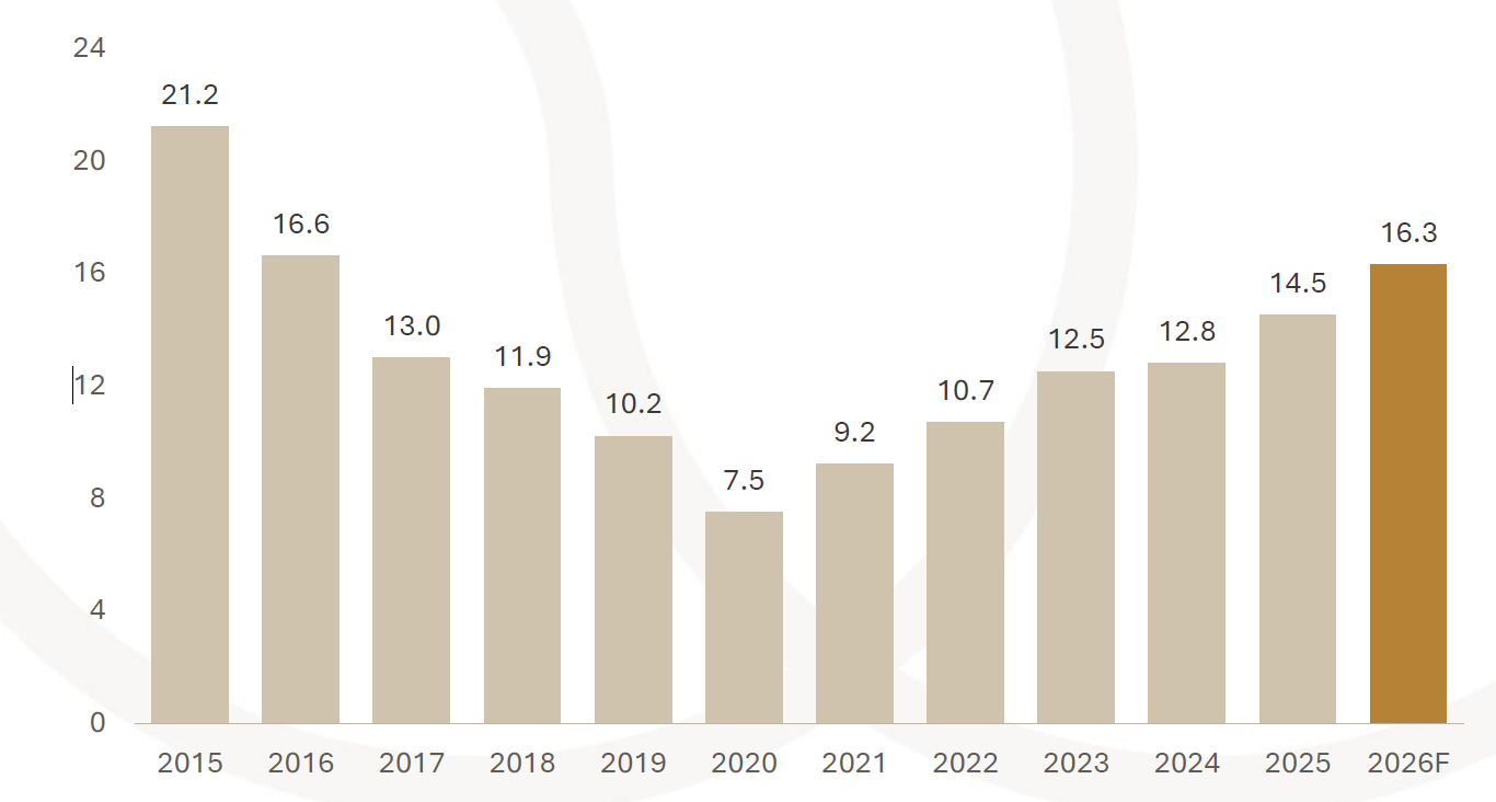 Surging vehicle sales mask fuel, interest rate pressures… domestic market ends Q3 on strong footing up 15% annually