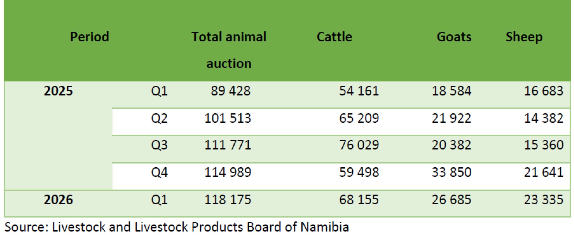 Livestock auctions rose 32% in first quarter