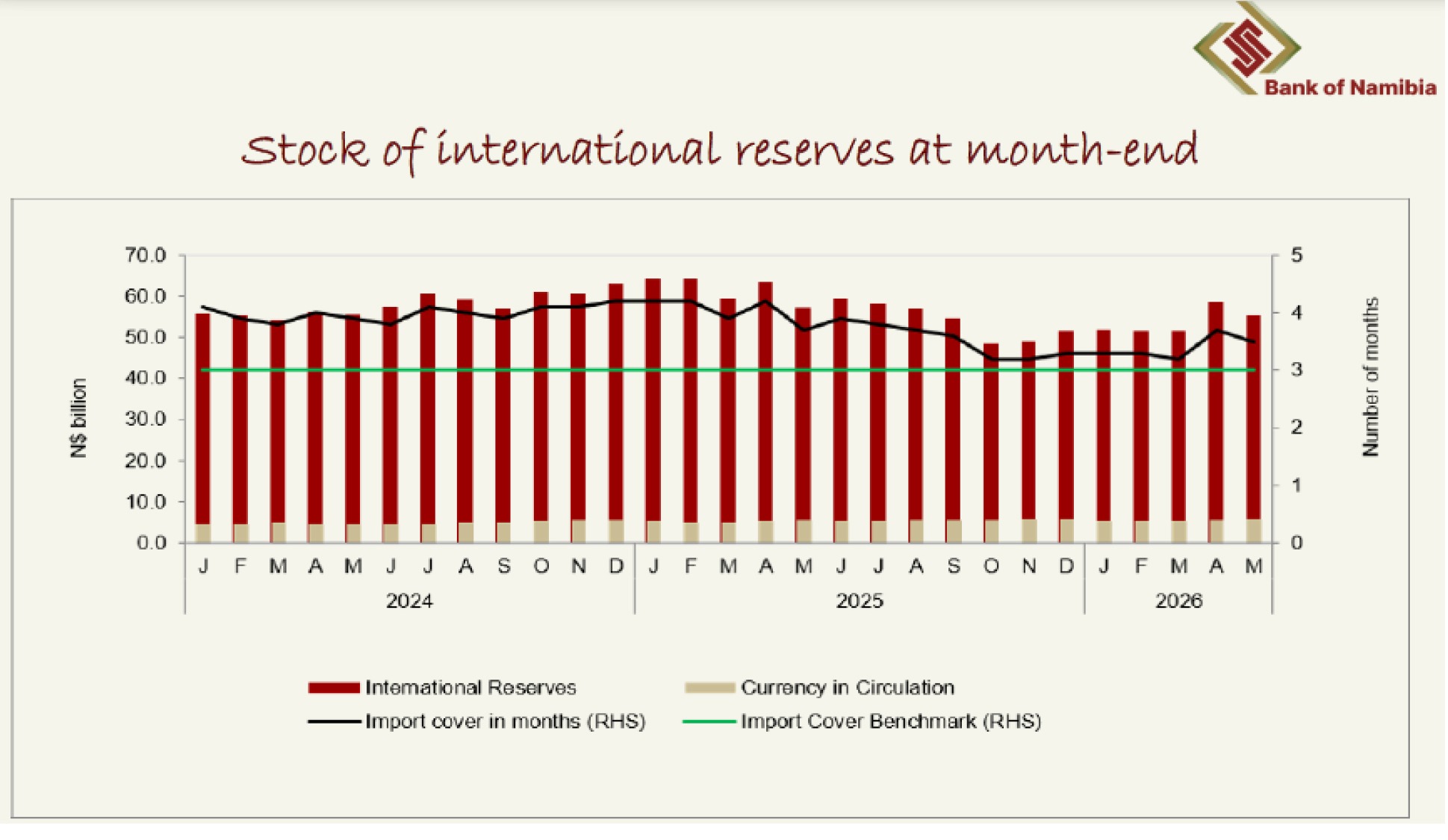 Foreign reserves dropped to N$55.4 billion